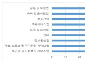 보건·사회 복지서비스 분야 웹사이트 접근성 ‘미약’