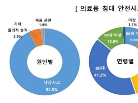 고령자, 의료용 침대 안전사고 3년 연속 증가