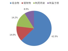 中, 코로나19 항바이러스 중약 특허 508건