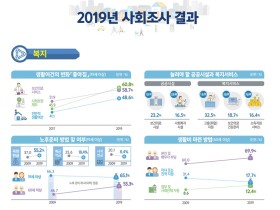 60세 이상,  '보건의료·건강관리 서비스' 더 늘려야