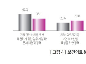 국민 10명 중 9명 “바이오헬스 연구 전담기구, 필요”