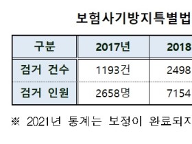 경찰청, 10월31일까지 ‘2022년 보험사기 특별단속’ 실시