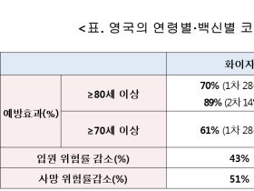 만 65세 이상도 아스트라제네카 백신 접종 권고