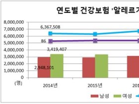 알레르기 비염, 10대 이하 환자가 가장 많아