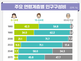 5000만 인구, 50년 뒤 3600만 명으로 30% 감소