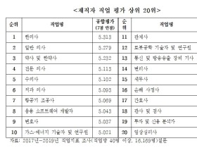 한의사의 직업 만족도 ‘5.3점’…가장 높아