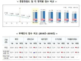 공공의료기관 종합청렴도는 ‘7.41점’…전년대비 0.10점 하락