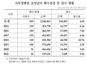 사무장병원 환수결정액 2.5조원, 징수율 4.7% 불과