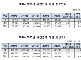 조기발견 중요한 ‘파킨슨병’, 최근 5년간 15% 증가