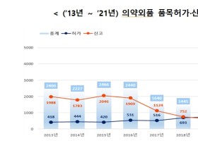 코로나19 확산, 의약외품 수요 증가로 이어져