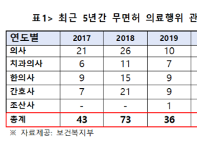 “행정직원이 대리수술해도 ‘전문병원’ 간판 못 뗀다?”