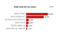 성형외과 SNS광고 80%는 의료법 위반