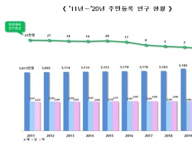 사상 첫 인구 감소…세대수는 사상 최대