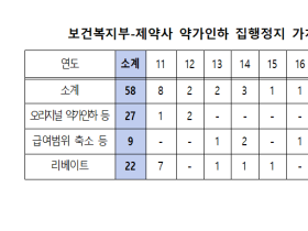 약가인하 ‘일단정지’ 위한 제약사 행정소송, 건보손실 4천억 추정