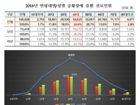 공황장애, 3∼40대 중장년층이 2/3 차지