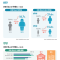 코로나 기간 거치며 아동‧청소년 비만율 4.3% 증가