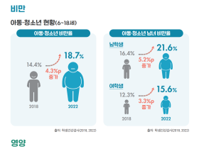 코로나 기간 거치며 아동‧청소년 비만율 4.3% 증가