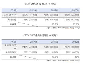 안심할 수 없는 응급안전안심서비스...구멍난 고독사 안전망