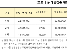 코로나19 신규 확진자 3129명···오미크론 변이 감염 111명