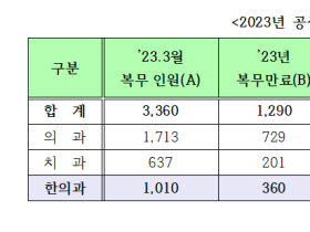 2023년도 신규 공중보건한의사 407명 배치