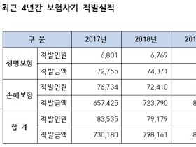 “보험사기방지특별법 개정 논의 및 전담기구 설치해야”