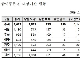 2020년 장기요양기관 재가급여 정기평가 실시