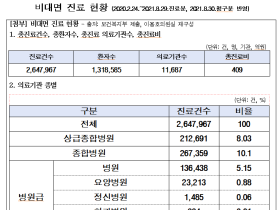 코로나 이후 비대면 한의진료 10만2000여 건