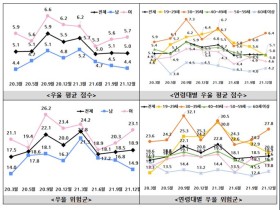 계속되는 코로나 블루…30대女 가장 위험