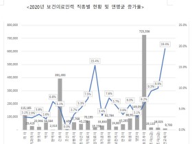 10년간 한의사 수 증가율 연평균 3.8%…의사인력 중 最高