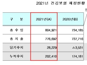 코로나19 상황에도 건강보험 재정 ‘안정적 관리’