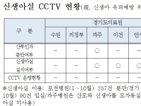 경기도, ‘수술실 CCTV’ 신생아실까지 확대된다