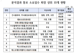 지역의약품안전센터 이상사례 분석결과, 의료기관에 3년 지나 통보