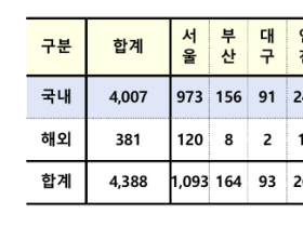 코로나19 확진자, 해외 유입 ‘역대 최다’