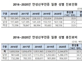 완치 어려운 ‘만성신부전증’, 70대 29.4%로 가장 많아