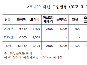 코로나19 백신 구입에 약 2조6000억원 지출