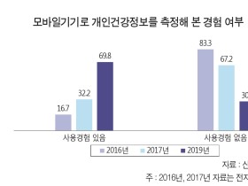 바이오경제 시대 도래 및 데이터 활용 당위성 ‘인지’