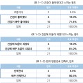 안산시 이용자 수 상위 통합돌봄 서비스 중  ‘한의 방문진료’ 만족도 最高