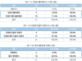 안산시 이용자 수 상위 통합돌봄 서비스 중  ‘한의 방문진료’ 만족도 最高