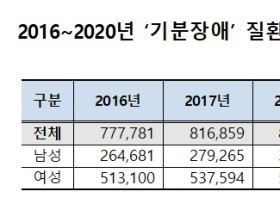 스트레스로 기분이나 감정이 변하면 ‘기분장애’ 의심