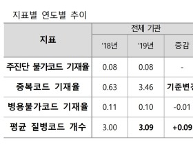 지난해 주진단 불가코드 기재율, ‘18년과 비교해 변함 없어