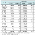 지난해 한의의료기관 진료비 전년대비 11.6% 증가…점유율 변화 없어