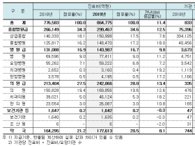 지난해 한의의료기관 진료비 전년대비 11.6% 증가…점유율 변화 없어