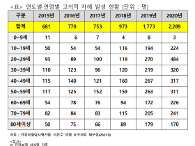 코로나19 이후 고의적 자해 급증, 2015년 이후 최대치