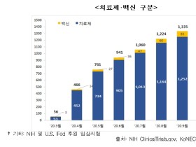 전세계 코로나19 관련 임상시험 1433건 진행 중