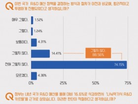 현장 연구자 88%, 국가 R&D예산 삭감 “비합리적, 불투명한 정책 결정”