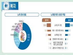 복지 분야서 늘릴 공공시설은 ‘보건의료시설’