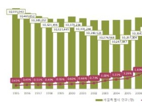 서울시, 2018년 말 고령사회 첫 진입