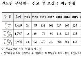 부당청구 장기요양기관 신고인에 총 2억9천만원 포상금 지급