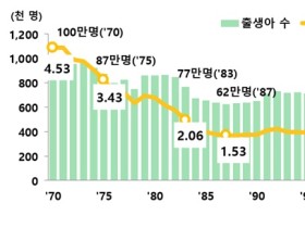 지난해 합계출산율 0.92명…전년대비 5.9% 감소