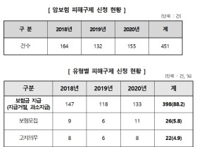 대장암·갑상선암 관련 보험금 미지급 사례 많다